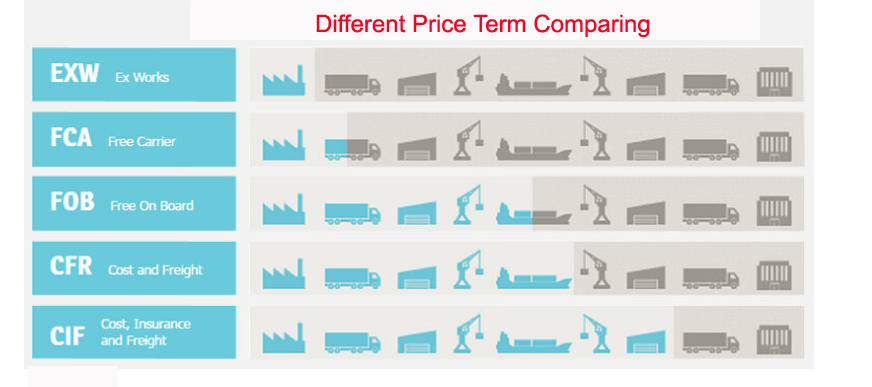 shipping price term